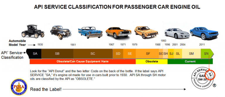 API Oil Rating/Classification Chart